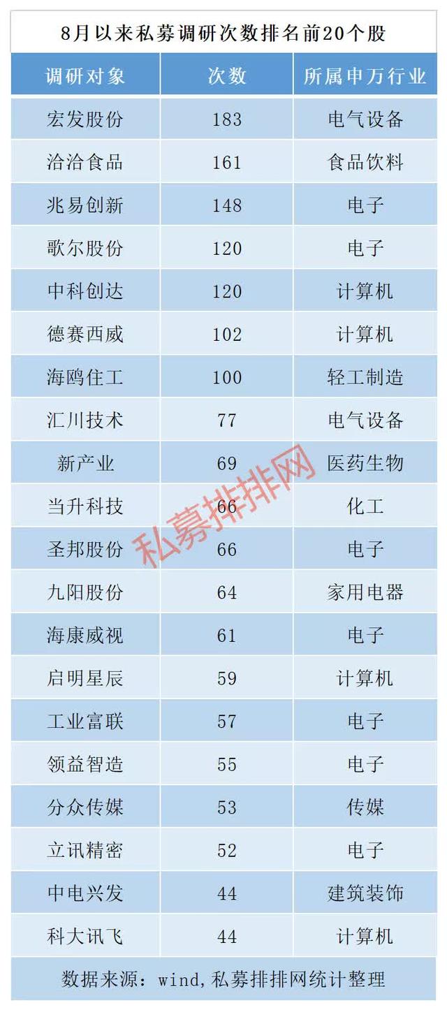 8月近两百股获私募调研，宏发股份最热门，沃森生物跌幅最惨！化工成套设备关注度攀升